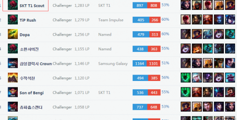 卡塔爾隊同原班人馬參加奧運預賽曾以2比0大勝韓國隊.